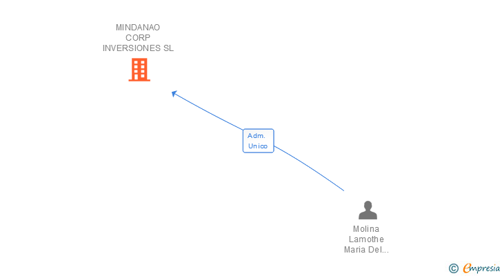 Vinculaciones societarias de MINDANAO CORP INVERSIONES SL