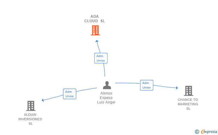 Vinculaciones societarias de ADA CLOUD SL
