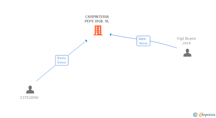 Vinculaciones societarias de CARPINTERIA PEPE VIGIL SL