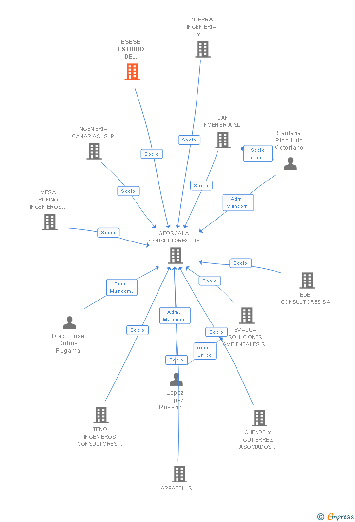 Vinculaciones societarias de ESESE ESTUDIO DE ARQUITECTURA SLP