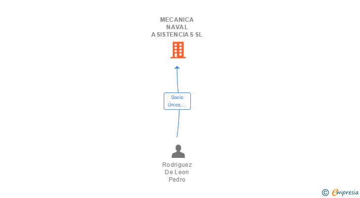 Vinculaciones societarias de MECANICA NAVAL ASISTENCIAS SL