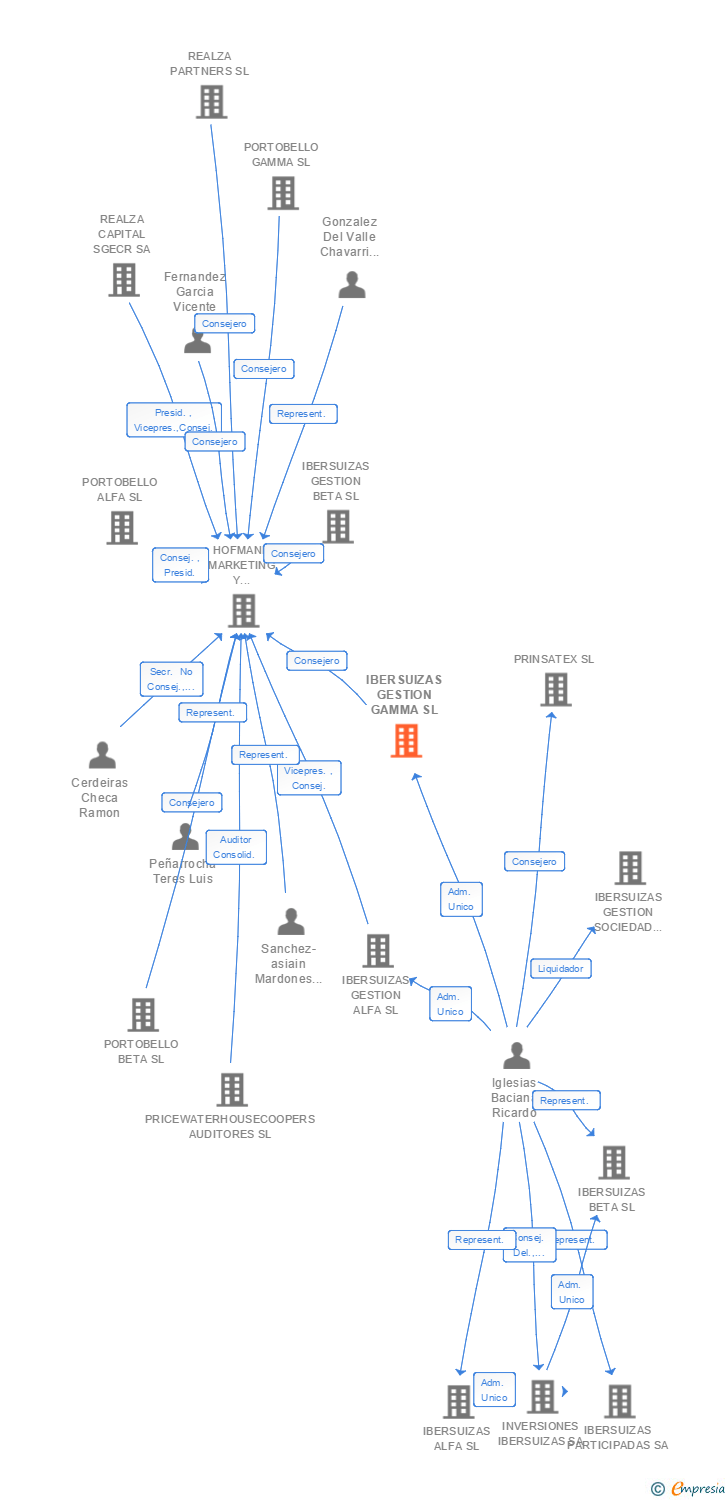 Vinculaciones societarias de IBERSUIZAS GESTION GAMMA SL