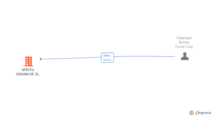 Vinculaciones societarias de ARISTU ENSANCHE SL (EXTINGUIDA)