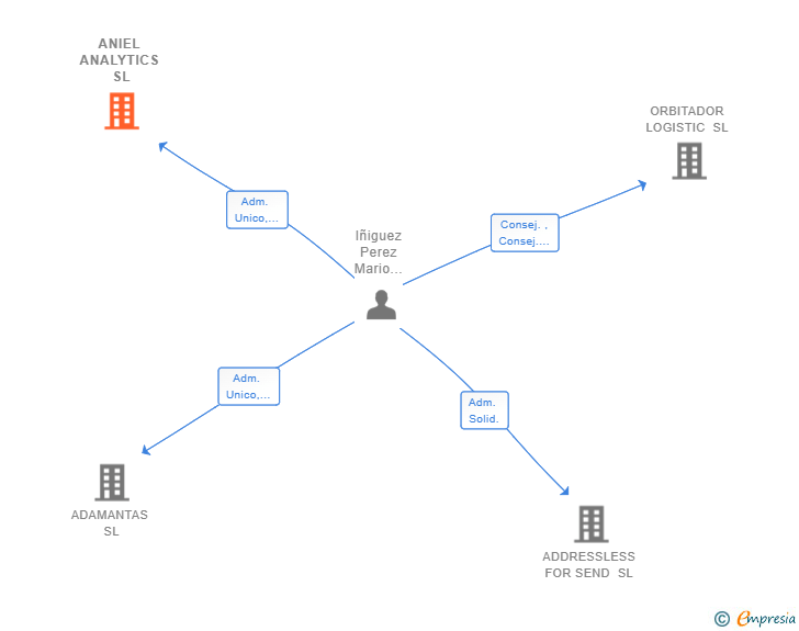 Vinculaciones societarias de ANIEL ANALYTICS SL
