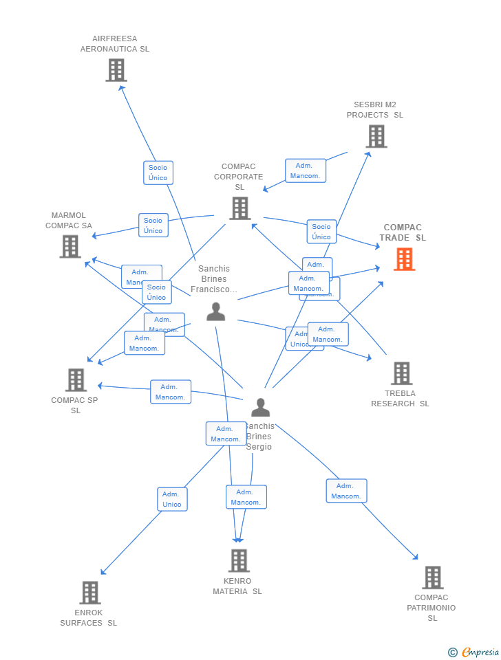 Vinculaciones societarias de COMPAC TRADE SL