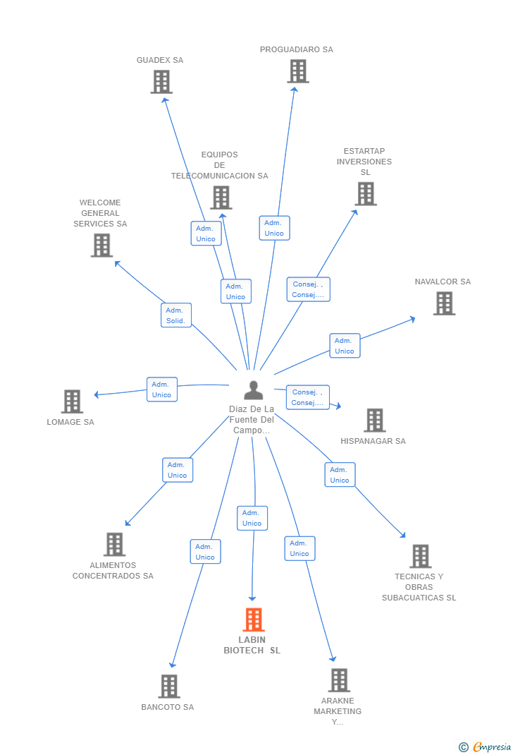 Vinculaciones societarias de LABIN BIOTECH SL