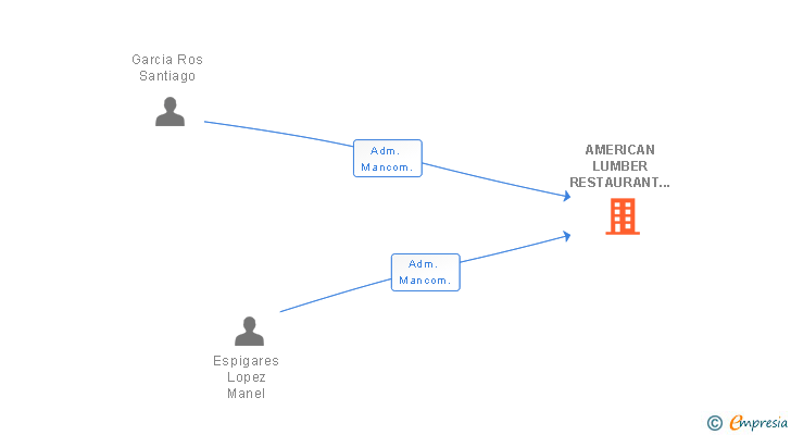 Vinculaciones societarias de AMERICAN LUMBER RESTAURANT SL