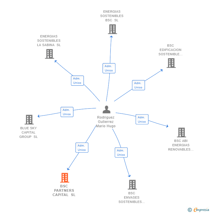 Vinculaciones societarias de BSC PARTNERS CAPITAL SL