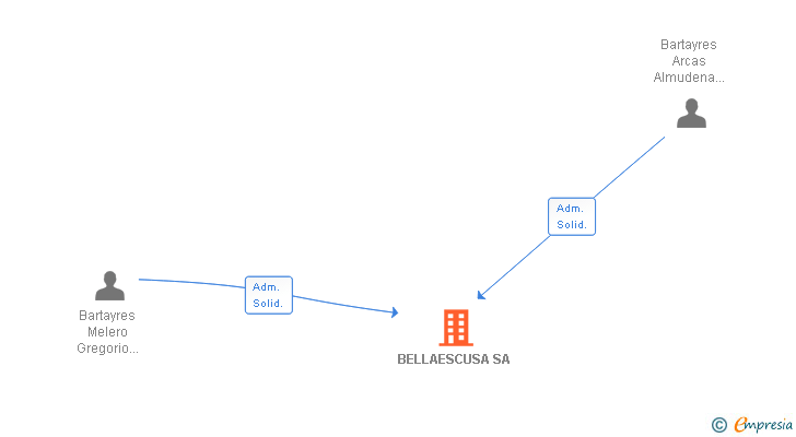 Vinculaciones societarias de BELLAESCUSA SL