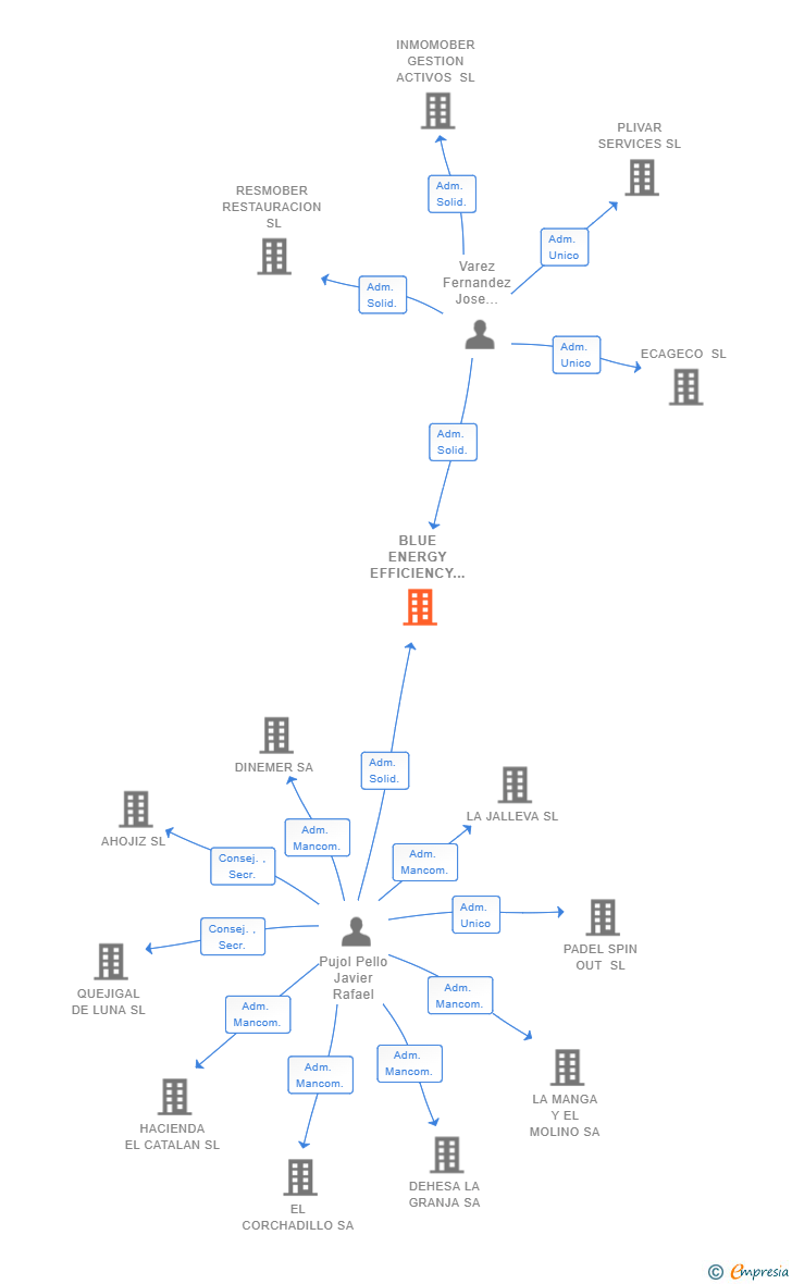 Vinculaciones societarias de BLUE ENERGY EFFICIENCY SL