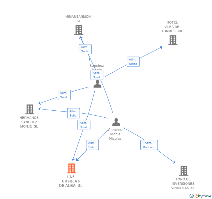 Vinculaciones societarias de LAS URSULAS DE ALBA SL