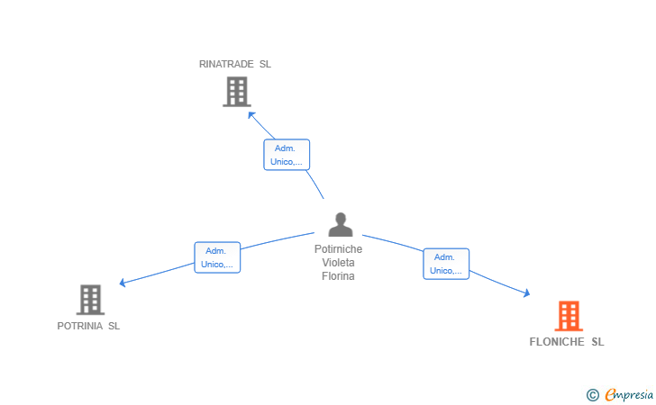 Vinculaciones societarias de FLONICHE SL