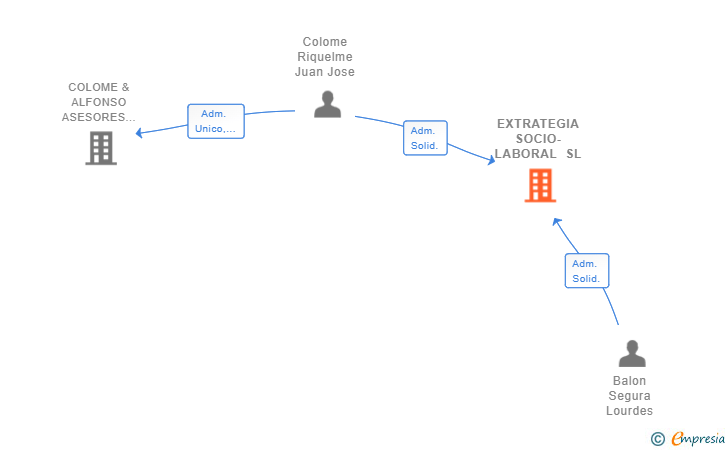 Vinculaciones societarias de EXTRATEGIA SOCIO-LABORAL SL