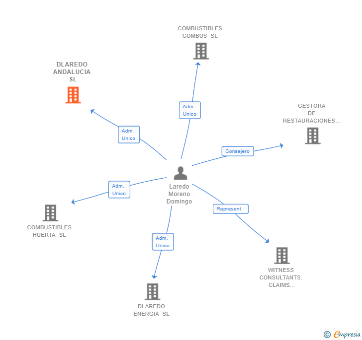 Vinculaciones societarias de DLAREDO ANDALUCIA SL