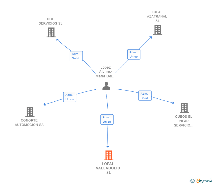 Vinculaciones societarias de LOPAL VALLADOLID SL