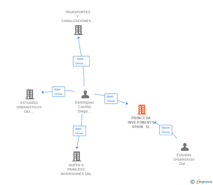 Vinculaciones societarias de PRINCESA INVESTMENTS SPAIN SL