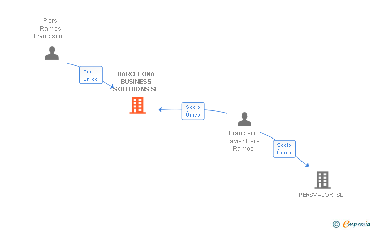 Vinculaciones societarias de BARCELONA BUSINESS SOLUTIONS SL