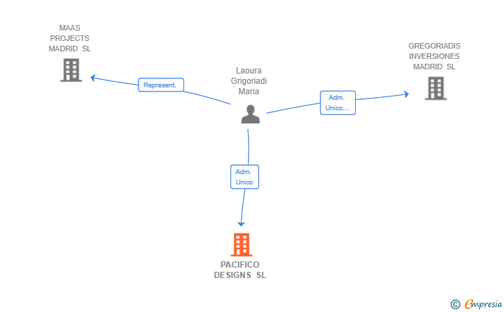 Vinculaciones societarias de PACIFICO DESIGNS SL