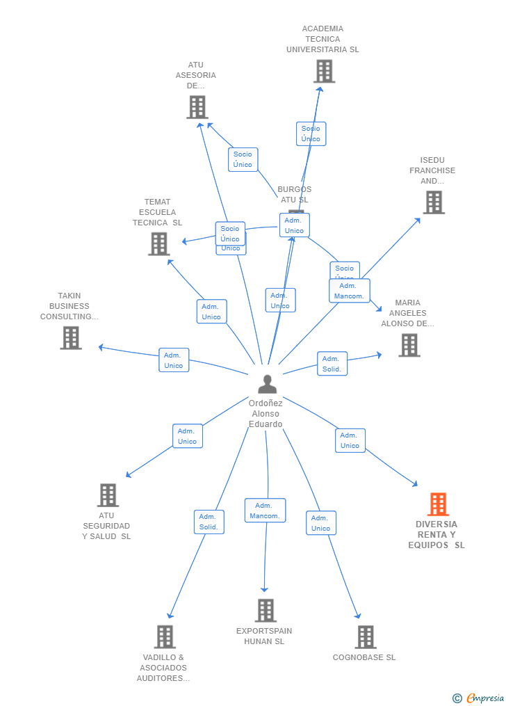 Vinculaciones societarias de DIVERSIA RENTA Y EQUIPOS SL