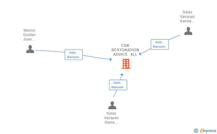 Vinculaciones societarias de CDK RESTORATION ADVICE SLL
