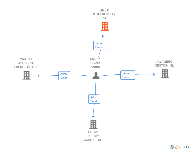 Vinculaciones societarias de ONEX MULTIUTILITY SL