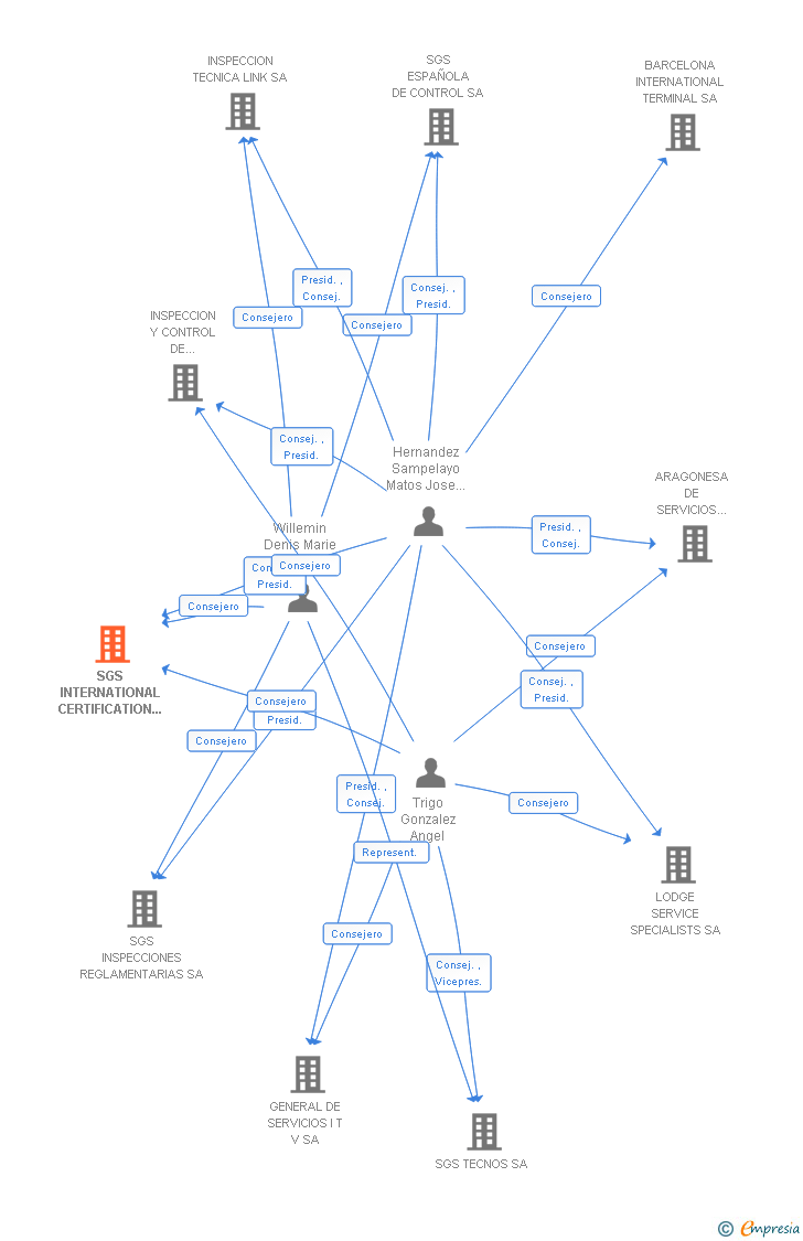 Vinculaciones societarias de SGS INTERNATIONAL CERTIFICATION SERVICES IBERICA SA