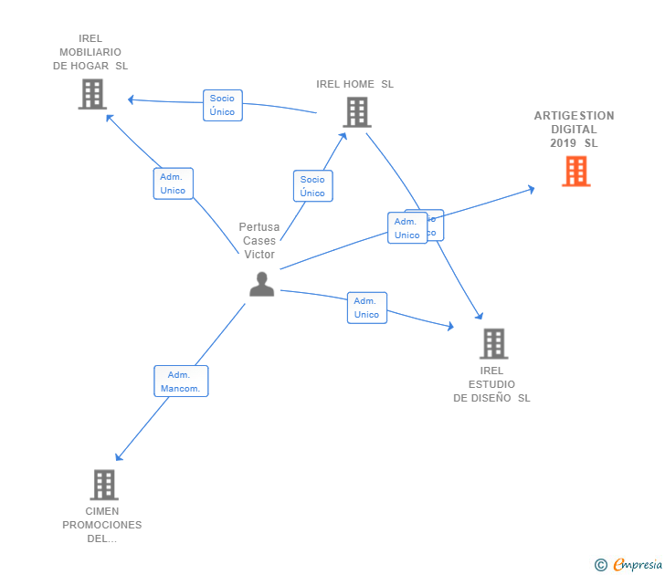 Vinculaciones societarias de ARTIGESTION DIGITAL 2019 SL