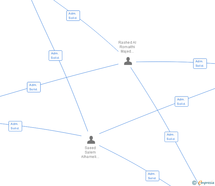 Vinculaciones societarias de CAMINO FUENTE DE LA MORA 1 SA