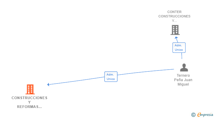 Vinculaciones societarias de CONSTRUCCIONES Y REFORMAS TERNERO SL