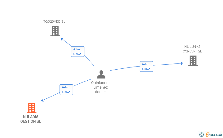 Vinculaciones societarias de NULADIA GESTION SL