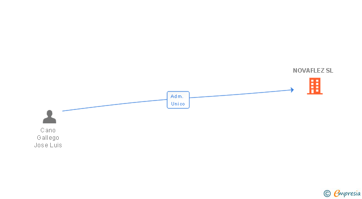 Vinculaciones societarias de NOVAFLEZ SL