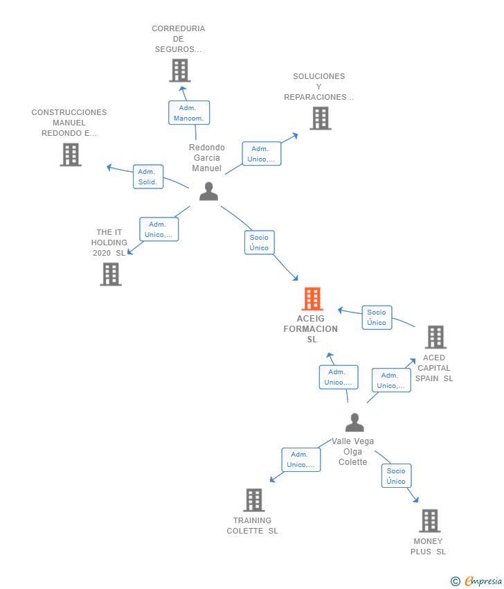 Vinculaciones societarias de ACEIG FORMACION SL