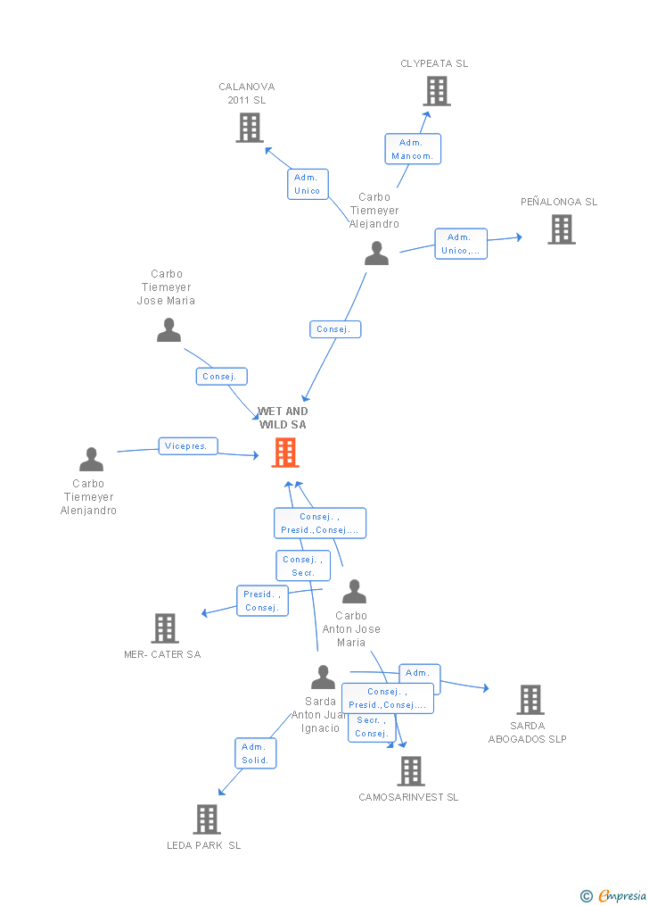 Vinculaciones societarias de WET AND WILD SA