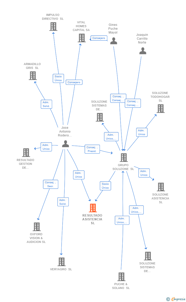 Vinculaciones societarias de RESULTADO ASISTENCIA SL