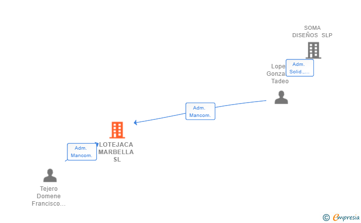 Vinculaciones societarias de LOTEJACA MARBELLA SL