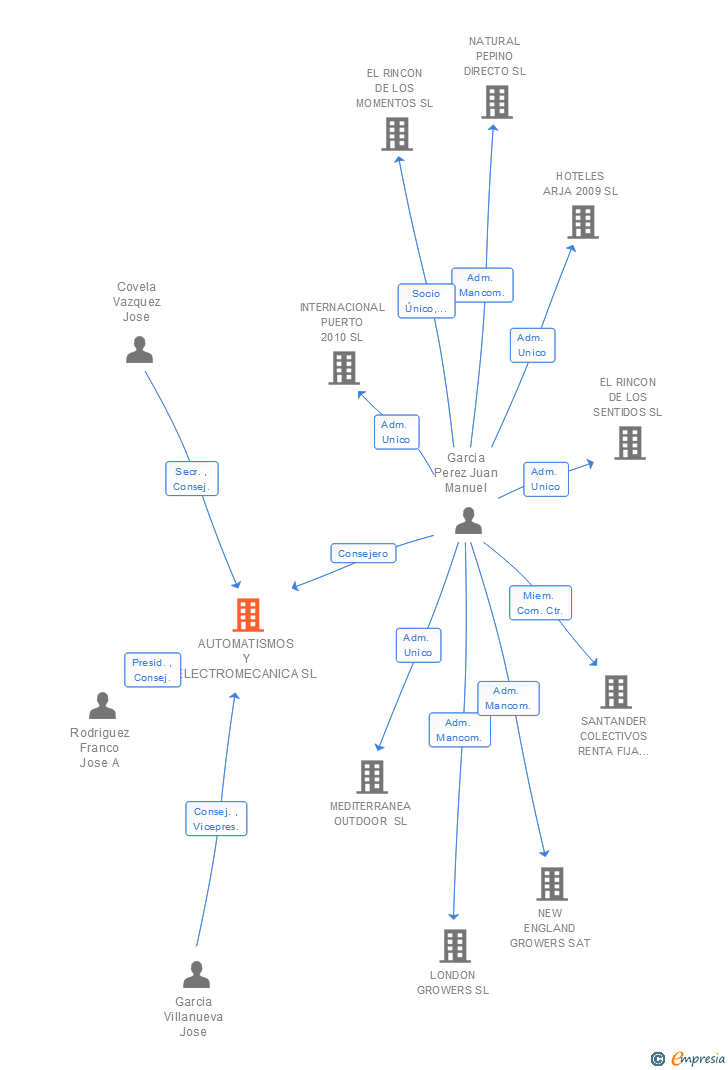 Vinculaciones societarias de AUTOMATISMOS Y ELECTROMECANICA SL