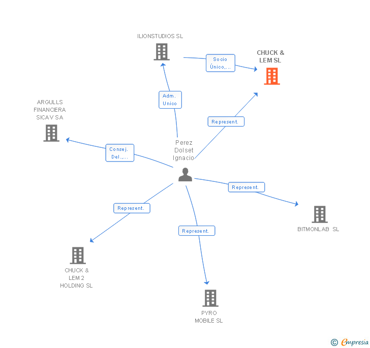 Vinculaciones societarias de CHUCK & LEM SL