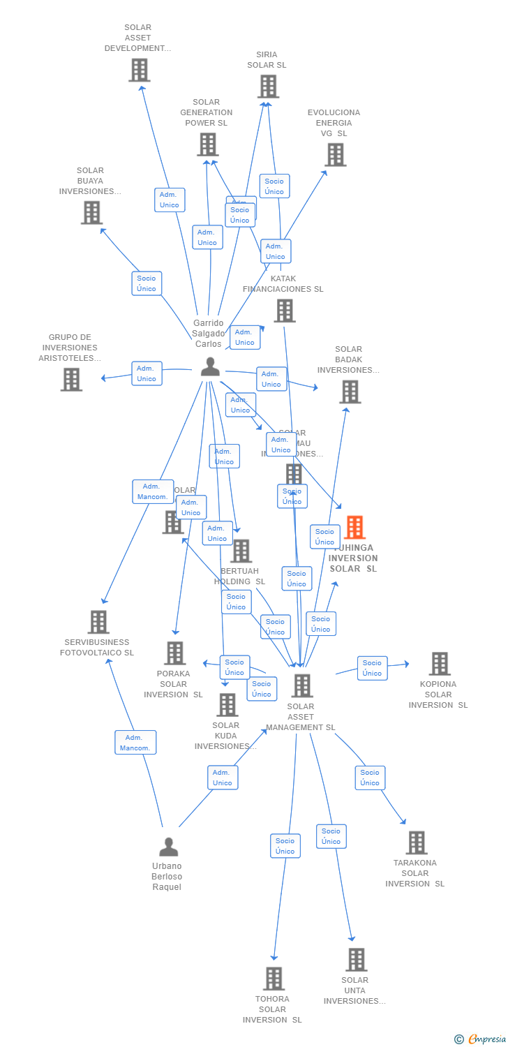 Vinculaciones societarias de TUHINGA INVERSION SOLAR SL