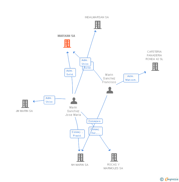 Vinculaciones societarias de MARXAN SL