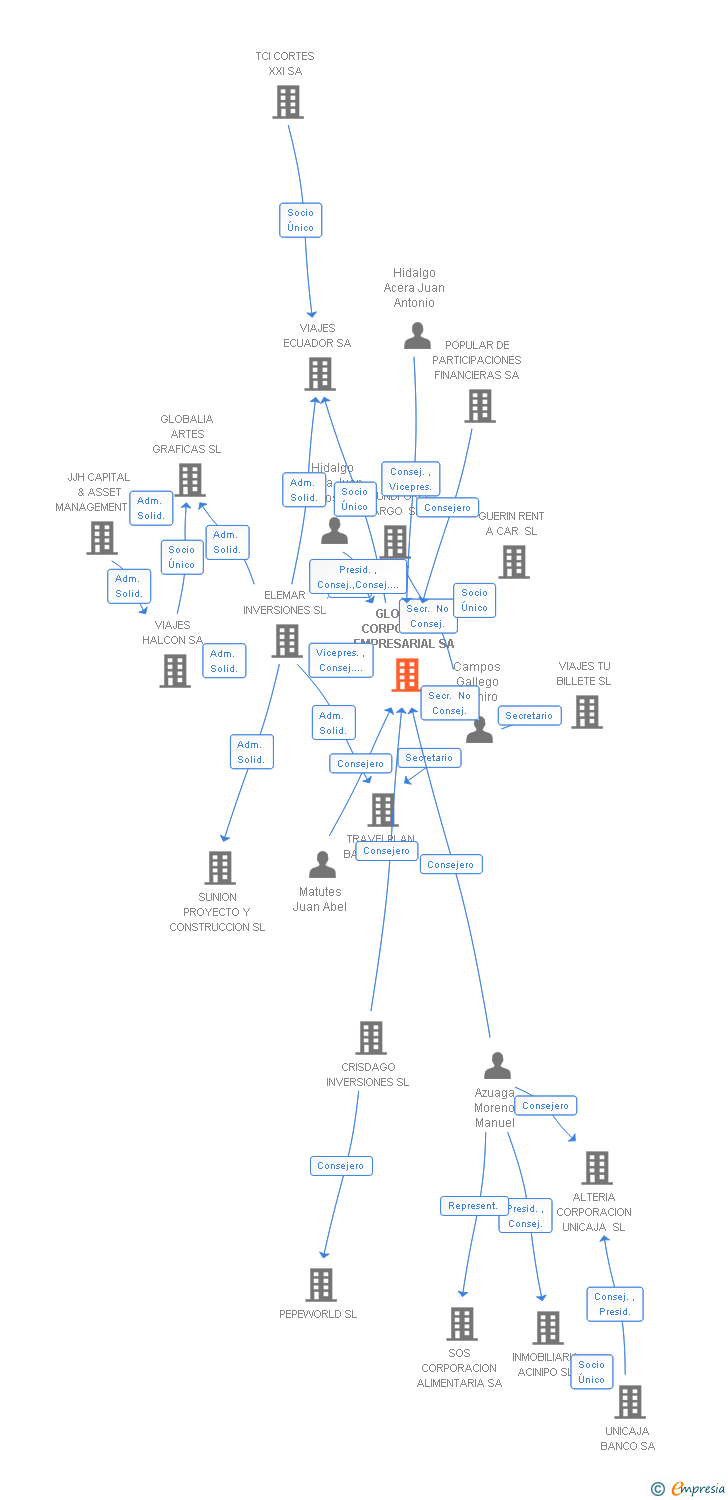 Vinculaciones societarias de GLOBALIA CORPORACION EMPRESARIAL SA