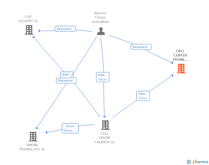 Vinculaciones societarias de CALL CENTER PHONE VALENCIA SL
