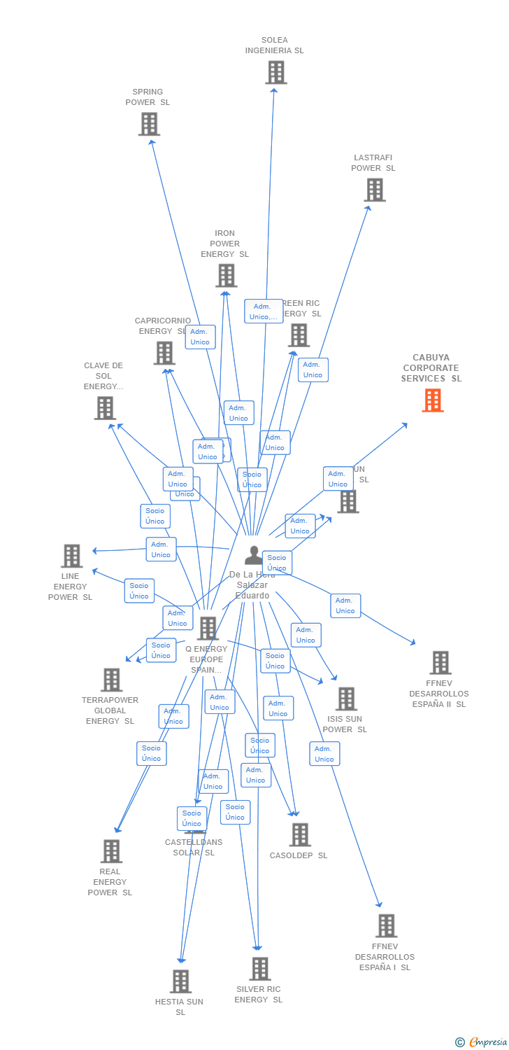 Vinculaciones societarias de CABUYA CORPORATE SERVICES SL (EXTINGUIDA)