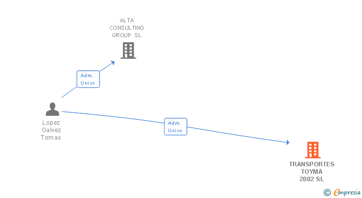 Vinculaciones societarias de TRANSPORTES TOYMA 2002 SL