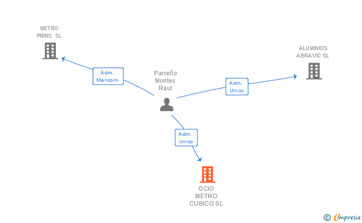 Vinculaciones societarias de OCIO METRO CUBICO SL