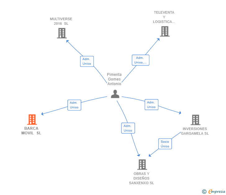 Vinculaciones societarias de BARCA MOVIL SL