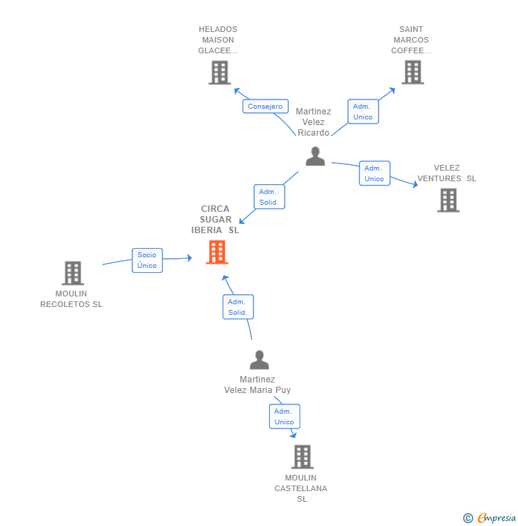 Vinculaciones societarias de CIRCA SUGAR IBERIA SL
