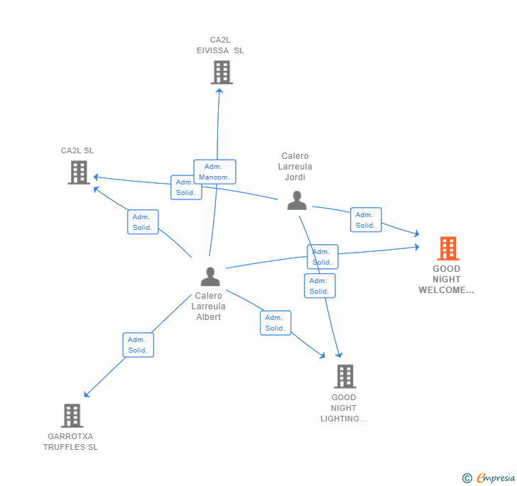 Vinculaciones societarias de GOOD NIGHT WELCOME LIGHT SL