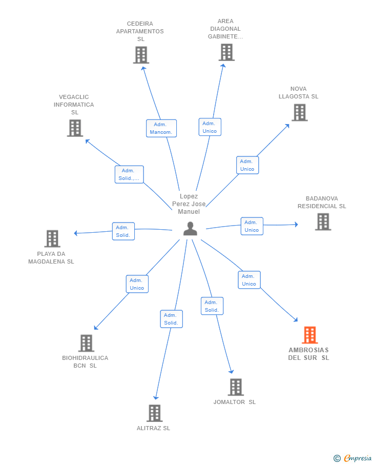 Vinculaciones societarias de AMBROSIAS DEL SUR SL