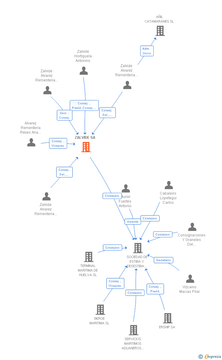 Vinculaciones societarias de ZALVIDE SA