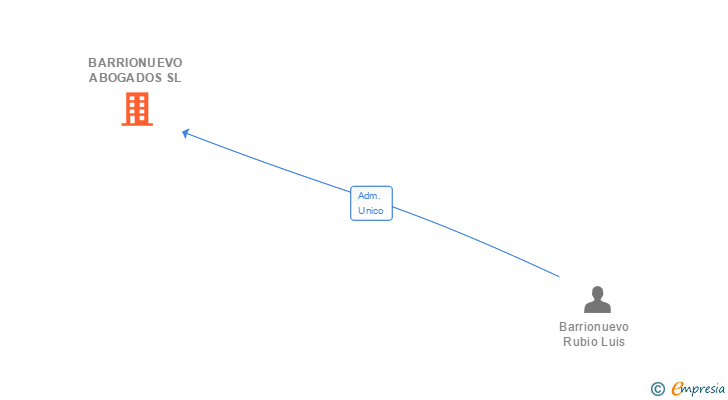 Vinculaciones societarias de BARRIONUEVO ABOGADOS SL